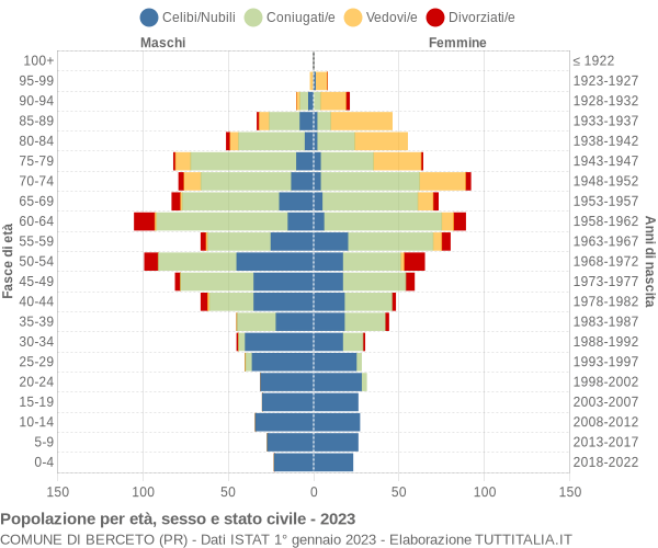 Grafico Popolazione per età, sesso e stato civile Comune di Berceto (PR)