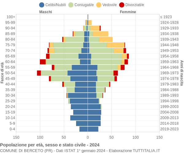 Grafico Popolazione per età, sesso e stato civile Comune di Berceto (PR)