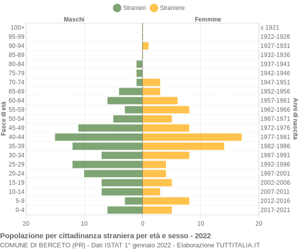 Grafico cittadini stranieri - Berceto 2022