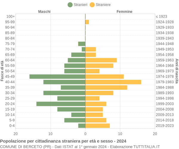 Grafico cittadini stranieri - Berceto 2024