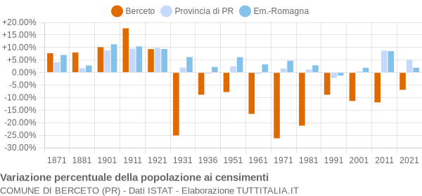 Grafico variazione percentuale della popolazione Comune di Berceto (PR)