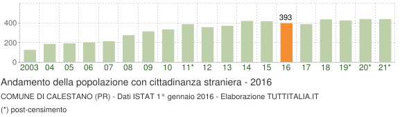 Grafico andamento popolazione stranieri Comune di Calestano (PR)