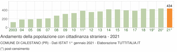 Grafico andamento popolazione stranieri Comune di Calestano (PR)