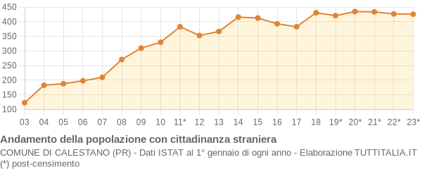 Andamento popolazione stranieri Comune di Calestano (PR)