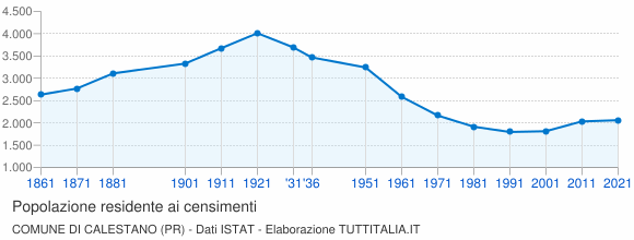 Grafico andamento storico popolazione Comune di Calestano (PR)