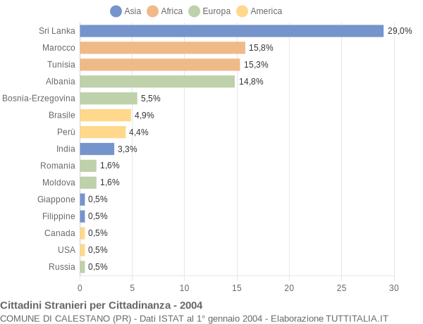 Grafico cittadinanza stranieri - Calestano 2004