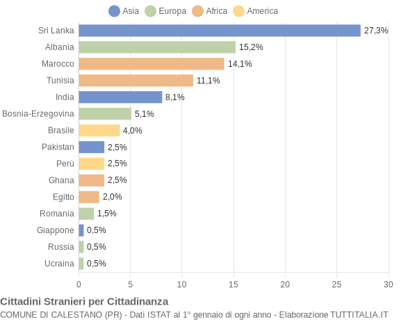 Grafico cittadinanza stranieri - Calestano 2006