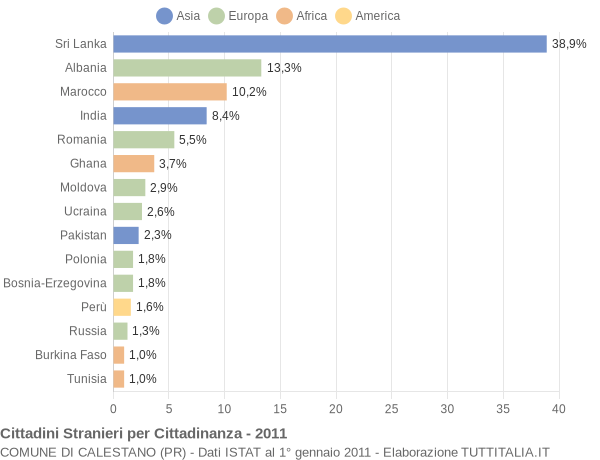 Grafico cittadinanza stranieri - Calestano 2011