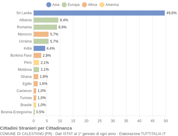 Grafico cittadinanza stranieri - Calestano 2017