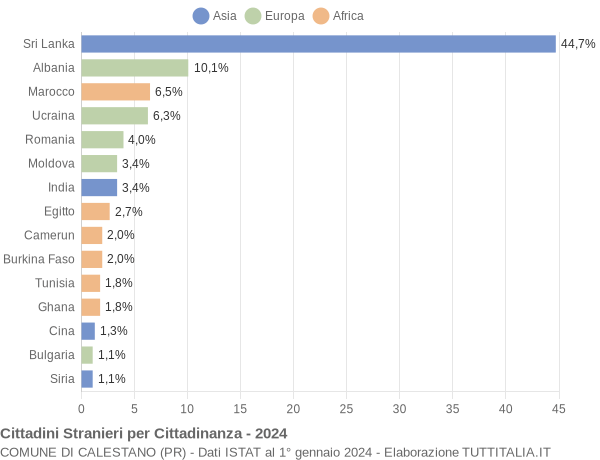 Grafico cittadinanza stranieri - Calestano 2024