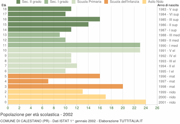 Grafico Popolazione in età scolastica - Calestano 2002