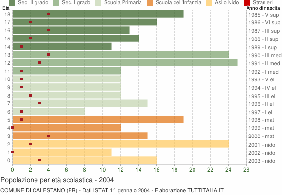 Grafico Popolazione in età scolastica - Calestano 2004