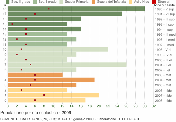 Grafico Popolazione in età scolastica - Calestano 2009