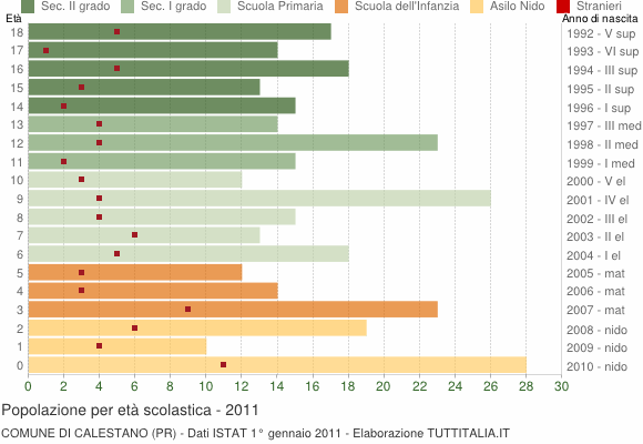Grafico Popolazione in età scolastica - Calestano 2011