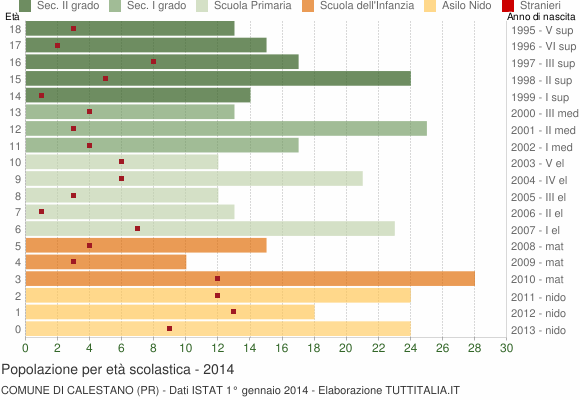 Grafico Popolazione in età scolastica - Calestano 2014