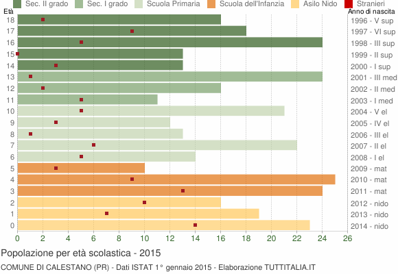 Grafico Popolazione in età scolastica - Calestano 2015
