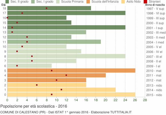 Grafico Popolazione in età scolastica - Calestano 2016