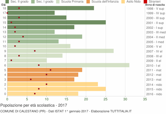 Grafico Popolazione in età scolastica - Calestano 2017