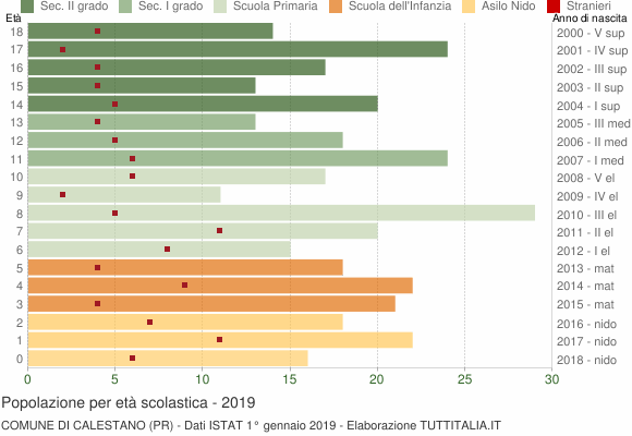 Grafico Popolazione in età scolastica - Calestano 2019