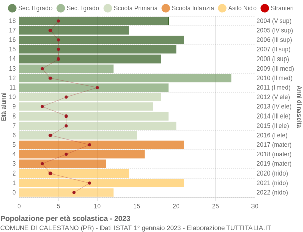 Grafico Popolazione in età scolastica - Calestano 2023