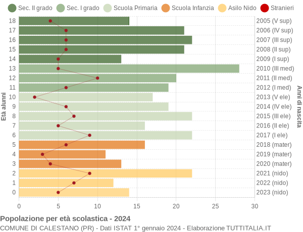 Grafico Popolazione in età scolastica - Calestano 2024