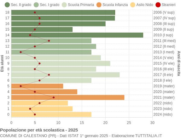 Grafico Popolazione in età scolastica - Calestano 2025