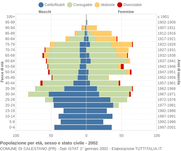 Grafico Popolazione per età, sesso e stato civile Comune di Calestano (PR)