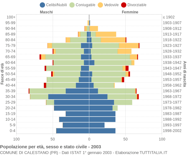 Grafico Popolazione per età, sesso e stato civile Comune di Calestano (PR)