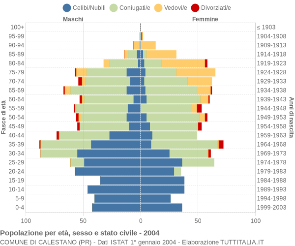 Grafico Popolazione per età, sesso e stato civile Comune di Calestano (PR)