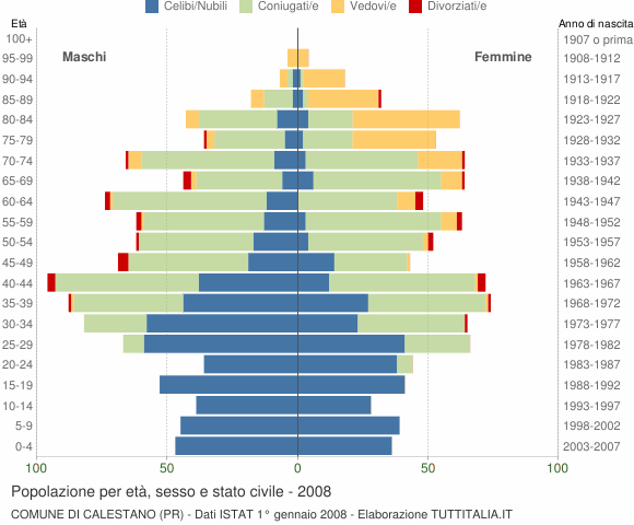 Grafico Popolazione per età, sesso e stato civile Comune di Calestano (PR)