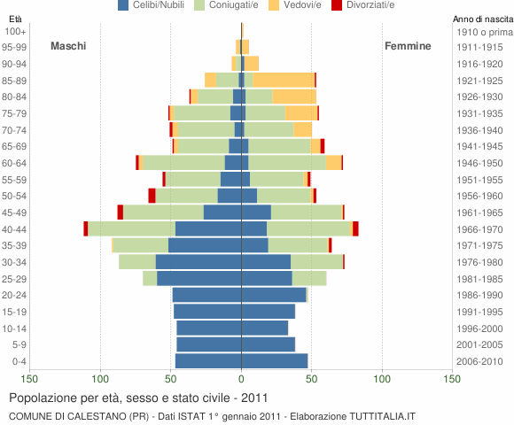 Grafico Popolazione per età, sesso e stato civile Comune di Calestano (PR)