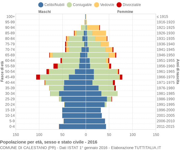 Grafico Popolazione per età, sesso e stato civile Comune di Calestano (PR)