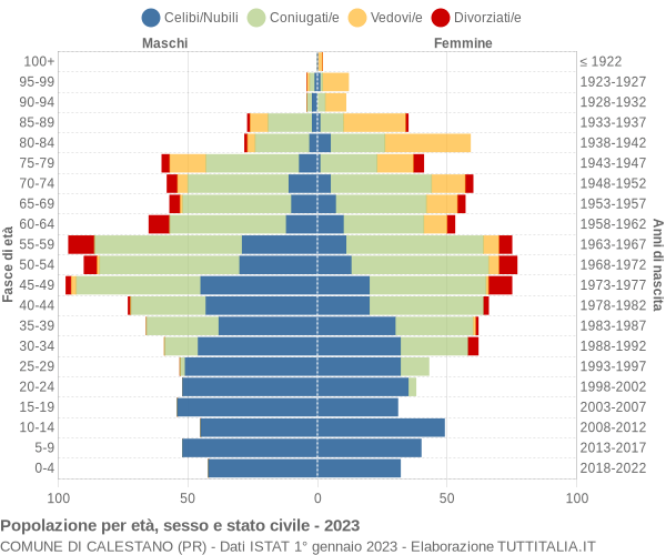 Grafico Popolazione per età, sesso e stato civile Comune di Calestano (PR)