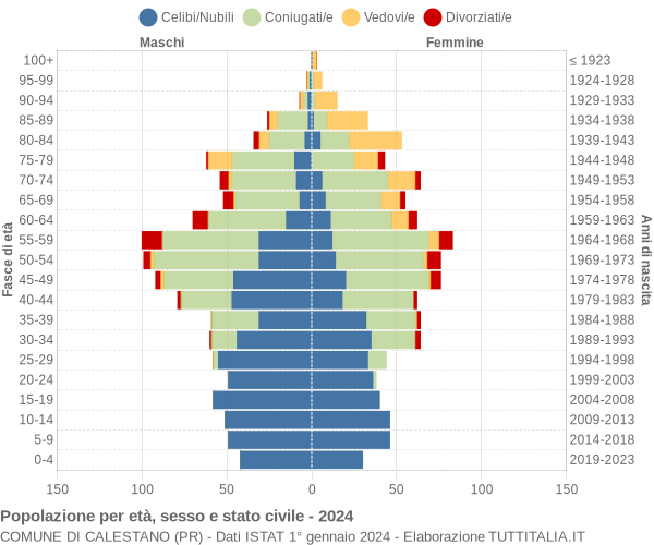 Grafico Popolazione per età, sesso e stato civile Comune di Calestano (PR)