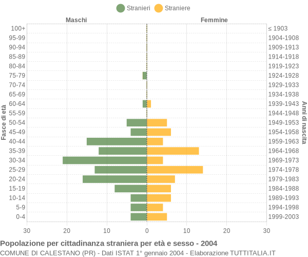 Grafico cittadini stranieri - Calestano 2004