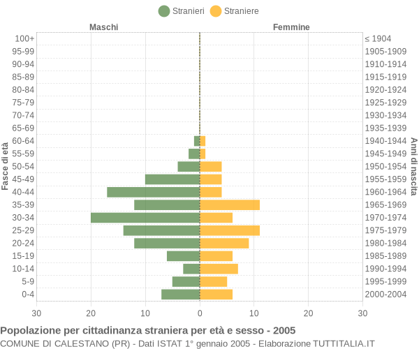 Grafico cittadini stranieri - Calestano 2005