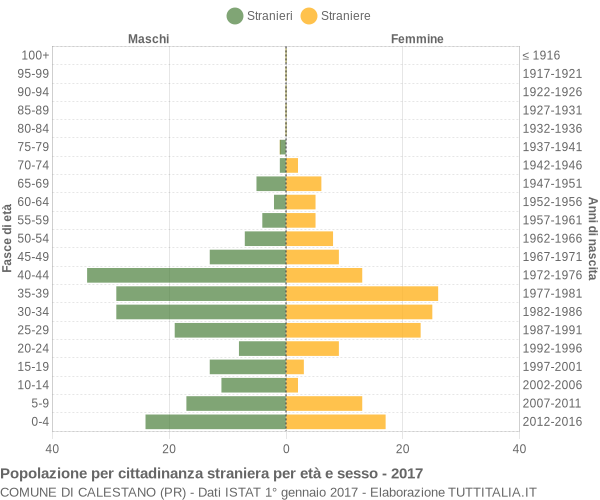 Grafico cittadini stranieri - Calestano 2017