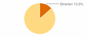 Percentuale cittadini stranieri Comune di Calestano (PR)