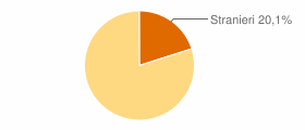 Percentuale cittadini stranieri Comune di Calestano (PR)