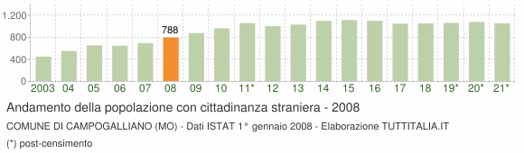 Grafico andamento popolazione stranieri Comune di Campogalliano (MO)