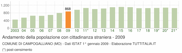 Grafico andamento popolazione stranieri Comune di Campogalliano (MO)