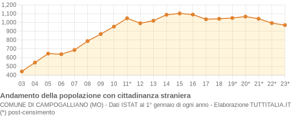 Andamento popolazione stranieri Comune di Campogalliano (MO)