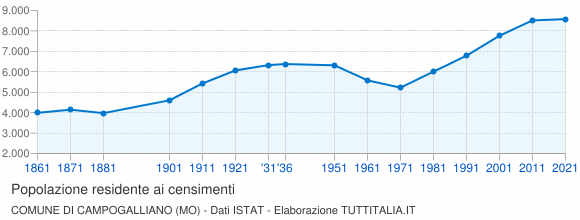 Grafico andamento storico popolazione Comune di Campogalliano (MO)