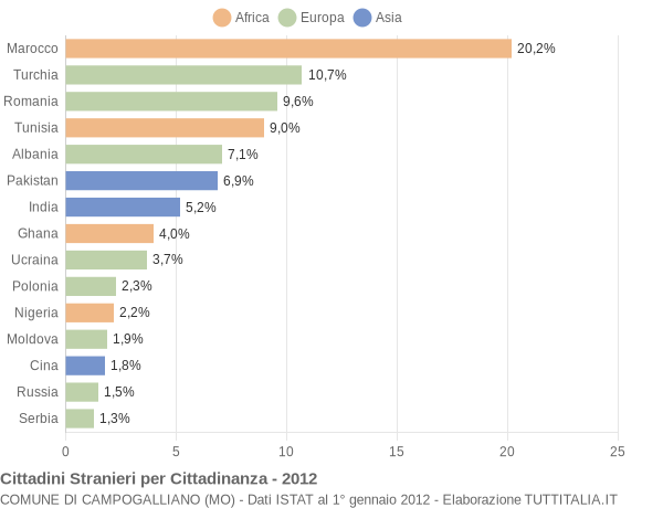 Grafico cittadinanza stranieri - Campogalliano 2012