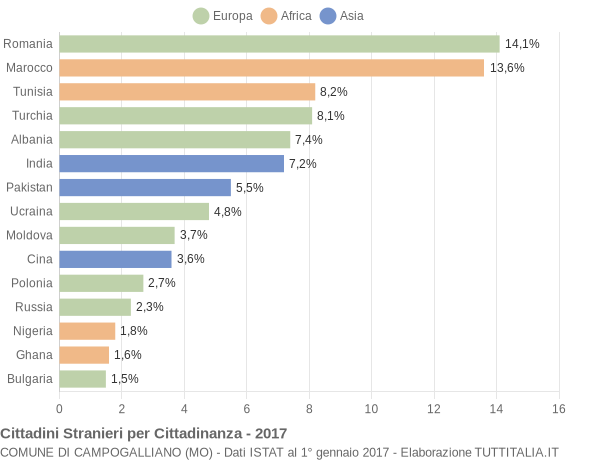 Grafico cittadinanza stranieri - Campogalliano 2017