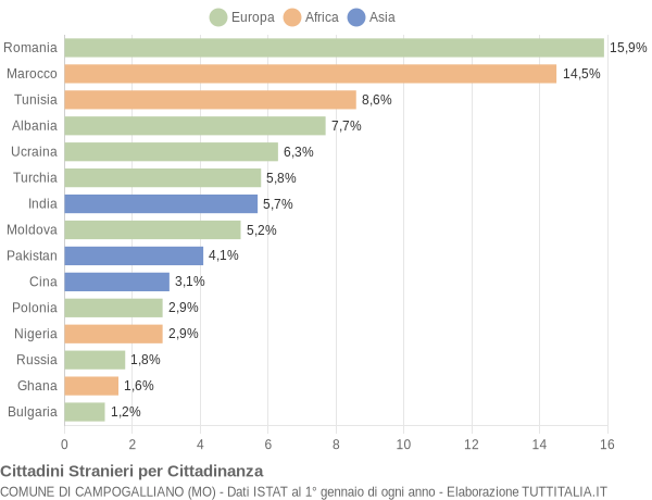 Grafico cittadinanza stranieri - Campogalliano 2019