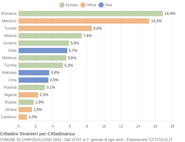 Grafico cittadinanza stranieri - Campogalliano 2020