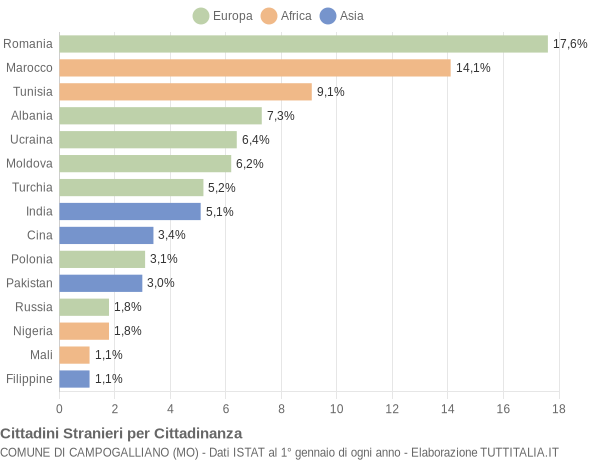 Grafico cittadinanza stranieri - Campogalliano 2022