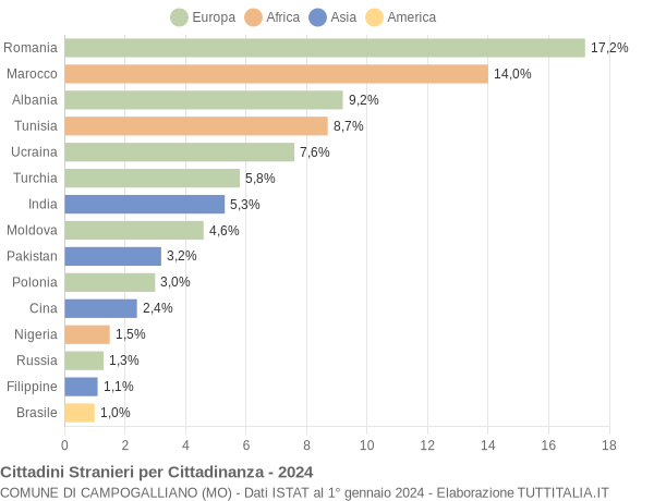 Grafico cittadinanza stranieri - Campogalliano 2024