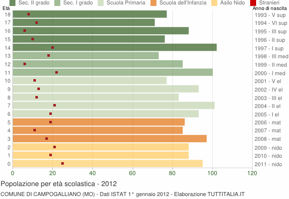 Grafico Popolazione in età scolastica - Campogalliano 2012